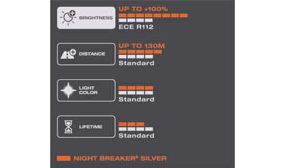 OSRAM NIGHT BREAKER SILVER 64193NBS-HCB – H4 Halogenlampa
